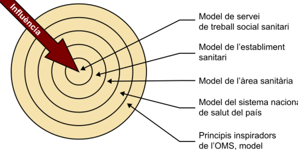 Figura 1. Influència dels models generals sobre els particulars