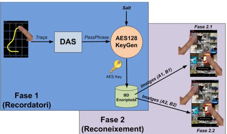 Fig. 6: Diagrama de blocs de l'esquema presentat