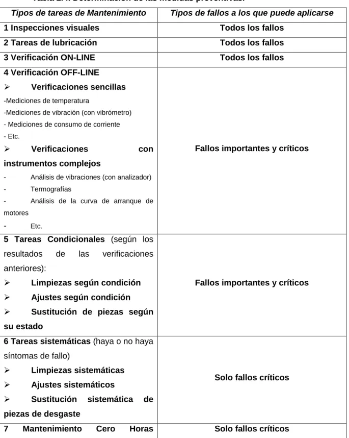 Tabla 2.4. Determinación de las medidas preventivas. 