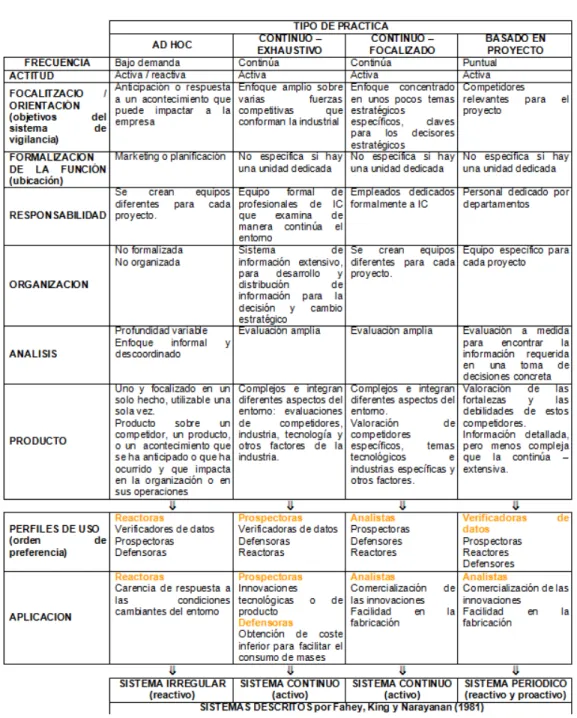Tabla 5: Tipo de práctica de la IC 