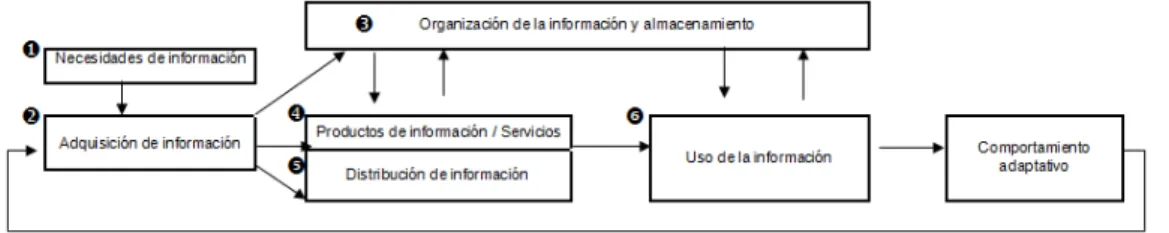 Figura 3: Ciclo de gestión de la información (Choo, 2002) 