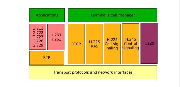Fig. 3: H.323 protocols