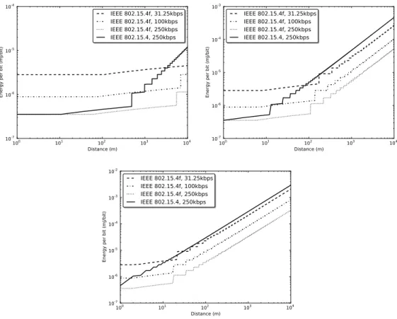Figure 2.2: Energy efficiency of IEEE 802.15.4 at 2.4 GHz and IEEE 802.15.4f at 433 MHz for different theoretical γ
