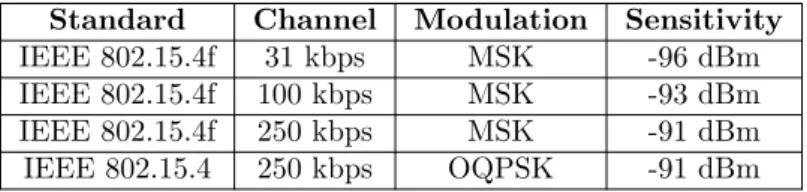 Table 2.2: Sensitivity summary for IEEE 802.15.4f at 433 MHz and IEEE 802.15.4 at 2.4 GHz.