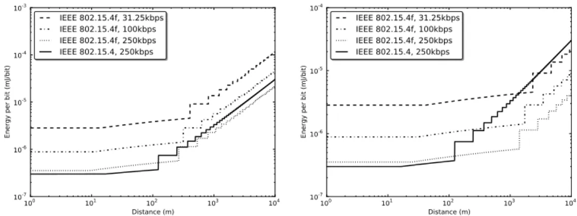 Figure 2.5: Energy consumption of IEEE 802.15.4 at 2.4 GHz and IEEE 802.15.4f at 433 MHz for real values of γ