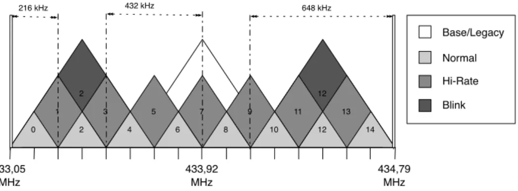 Figure 3.1: DASH7 Mode 2 physical layer channel organization. In DASH7 Mode 2 only the Normal and Blink channel types are orthogonal, that is, neighboring channels of the same type do not cause and receive interference to/from each other