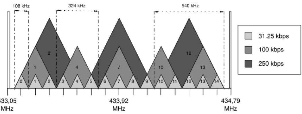 Figure 3.2: IEEE 802.15.4f physical layer channel organization. In IEEE 802.15.4f oper- oper-ating at the 433 MHz band all channel types are orthogonal with channels of the same type but non-orthogonal between different channel types
