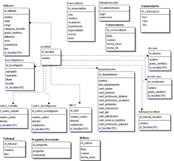 Figura 3. Diagrama del modelo de la base de datos. 