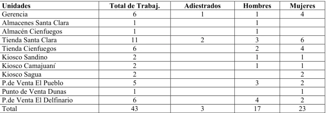 Tabla 1: Plantilla Unidad Comercial TRIMAGEN Villa Clara.