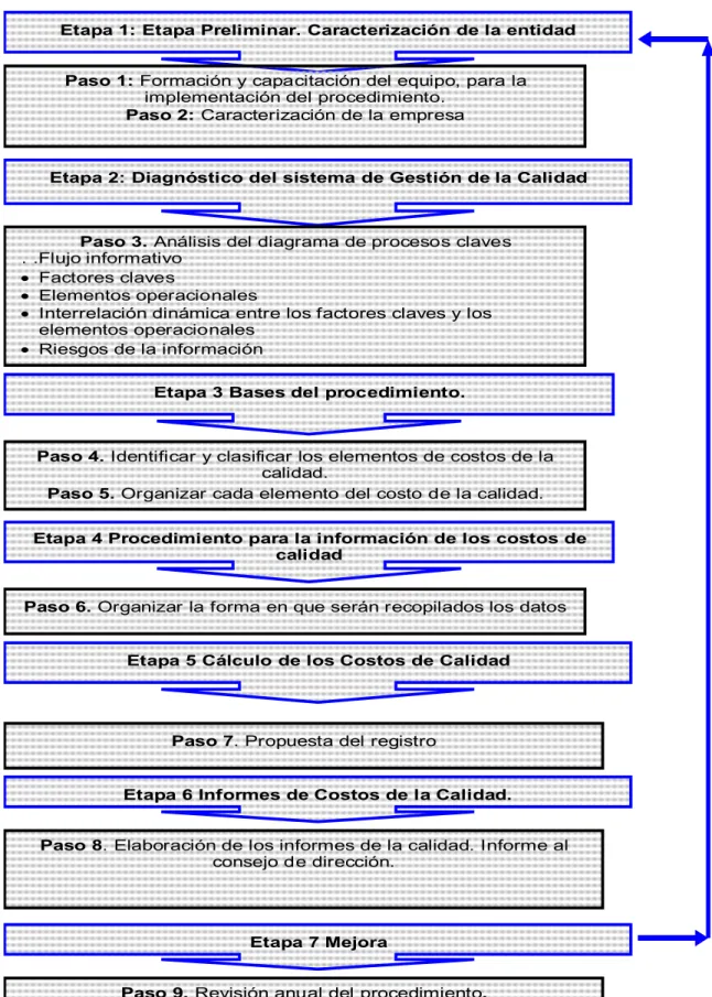 Figura 2: Procedimientos para el cálculo de los costos de calidad Fuente: MSc: Odalys Rojas Fernández