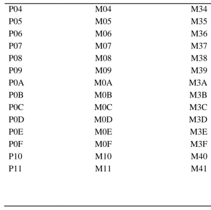 Tabla 3.1. Asignación de memorias, Puertos de salidas PLCs (2 y 3).  