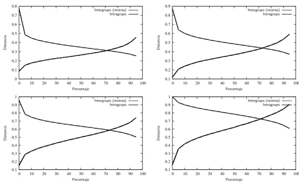 Figura 3.5: TFA/TFE con distancia XOR/OR en superposici´on (ojo izquierdo)