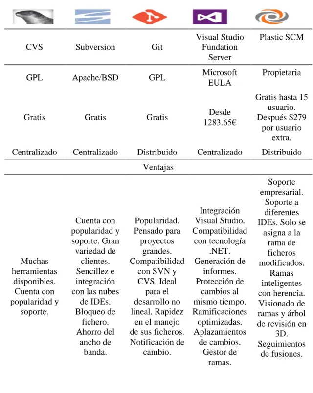 Tabla 1.1. Comparativa entre sistemas de control de versiones 