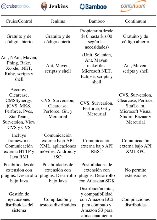 Tabla 1.2. Comparativa entre sistemas de integración continua. 