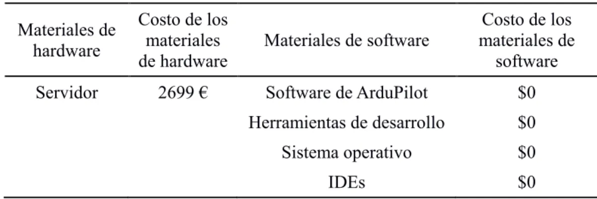 Tabla 3.2. Costos del hardware y software.  Materiales de  hardware  Costo de los materiales  de hardware 