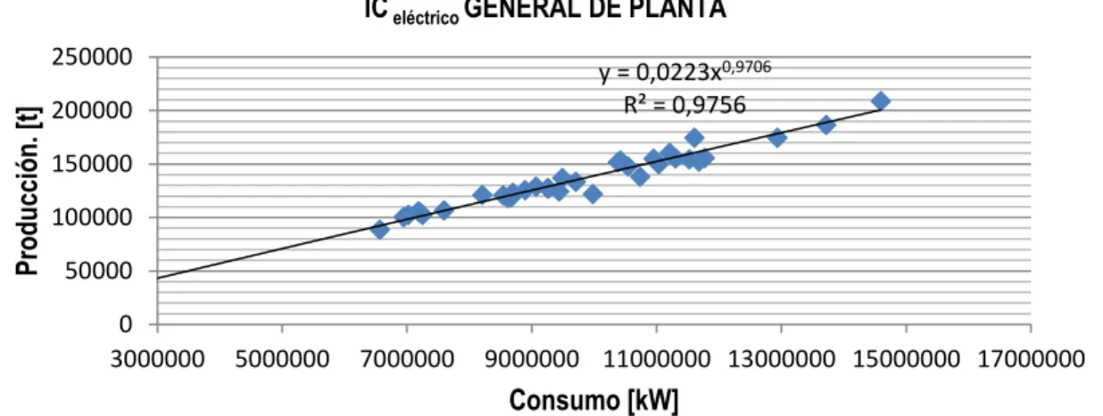Gráfico 4: Correlación entre producción y el consumo eléctrico en Cementos  Cienfuegos S.A