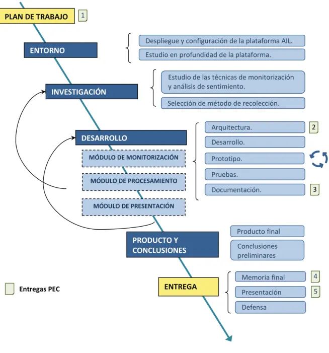 Figura 1: Plan de trabajo