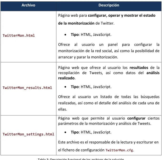 Tabla 3: Descripción funcional de los archivos de la solución
