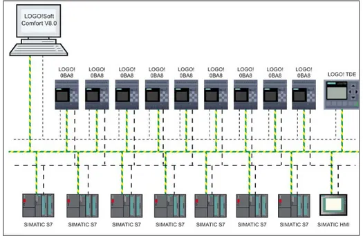 Ilustración 17. Configuración de red típica LOGO! 8. 