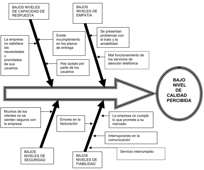 Figura 2.3: Diagrama causa-efecto.  