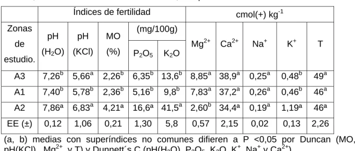 Tabla 9. Comparación de los diferentes componentes en las diferentes zonas de estudio  en el mes de marzo  y en la capa de 0 a 10 cm