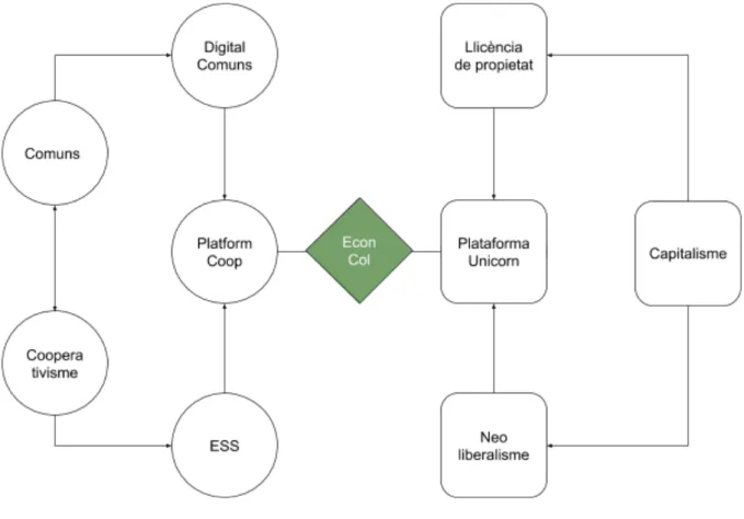 Figura 14.  Marc conceptual per a una revisió crítica de les plataformes tecnològiques d'economia                             col·laborativa