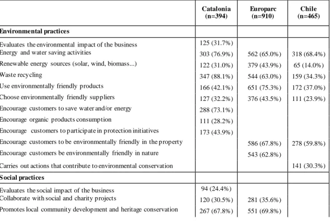 Table 1. CSR practices  implemented 