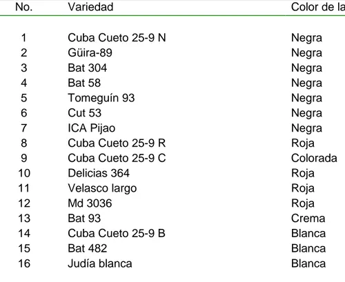 Tabla 3.1. Variedades  de frijol común (Phaseolus vulgaris) estudiadas. 