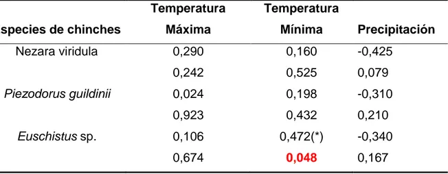 Tabla  2.  Correlación  entre  las  variables  climáticas  y  la  fluctuación poblacional  de  los pentatómidos