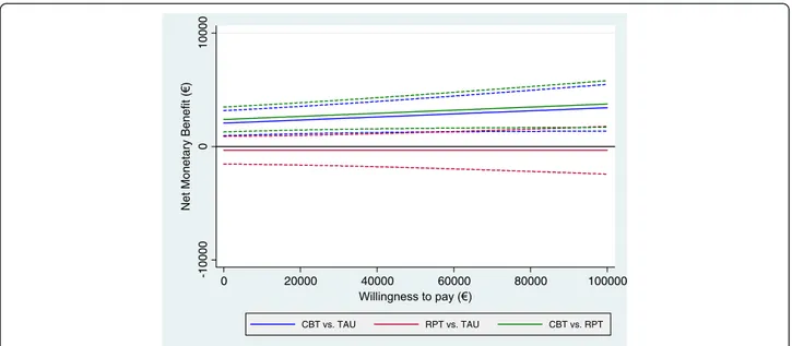 Figure 2 Net-benefit curves, societal perspective; effectiveness measured on the EQ-5D based QALYs