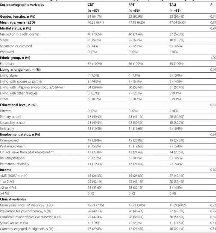 Table 2 Baseline sociodemographic and clinical characteristics of the study participants by treatment group