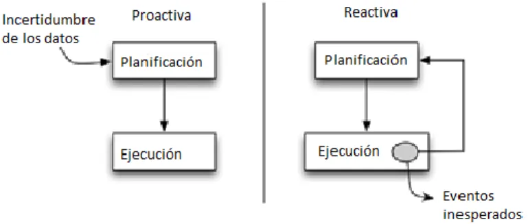 Figura 1.2 Enfoque proactivo vs reactivo. 
