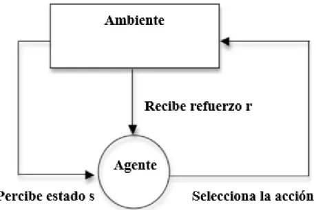 Figura 1.6 Aprendizaje Reforzado. 