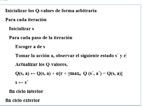 Figura 1.7 Pseudocódigo del algoritmo Q-Learning. 