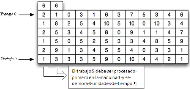 Figura 2.3 Instancia ft06 de OR-library. 