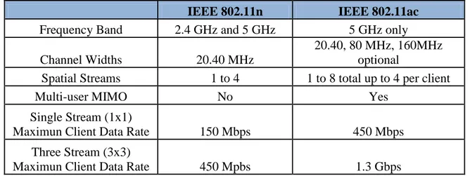 Tabla 1.2. Mejoras del estándar 802.11ac sobre el 802.11n (Watson, 2012). 