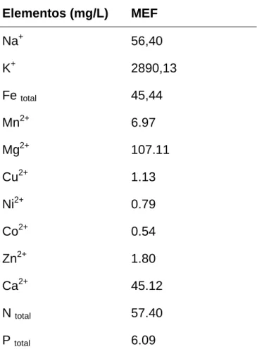 Tabla 1.2: Composición elemental del MEF  Elementos (mg/L)  MEF  Na +    56,40  K +    2890,13  Fe  total 45,44  Mn 2+ 6.97  Mg 2+ 107.11  Cu 2+ 1.13  Ni 2+ 0.79  Co 2+ 0.54  Zn 2+ 1.80  Ca 2+ 45.12  N  total 57.40  P  total 6.09 