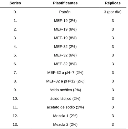 Tabla 2.3.1 Matriz experimental. 