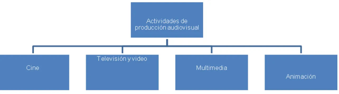 Gráfico 1. Tipología de producciones audiovisuales 