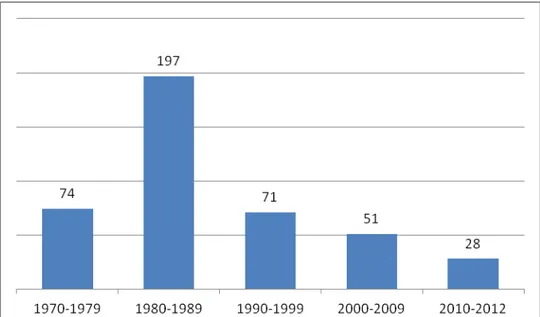 Gráfico 2. Cantidad de publicaciones sobre “producción audiovisual”  en la Base de  datos LISA (1970-2012) (Elaboración propia) 
