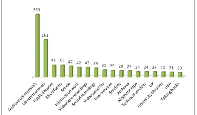 Gráfico 3. Subtemáticas más representativas sobre “producción audiovisual”  en la  Base de datos LISA (1970-2012) (Elaboración propia)