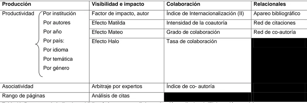 Tabla 12. Propuesta de indicadores bibliométricos para medir la producción audiovisual