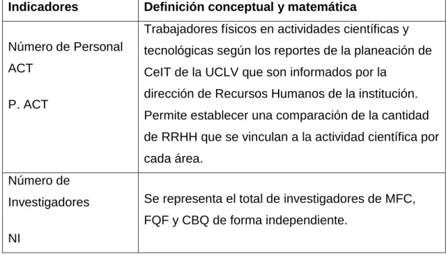 Tabla 6. Indicadores de input de la actividad científica 