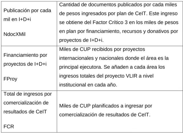 Tabla 7. Indicadores de output de la actividad científica 