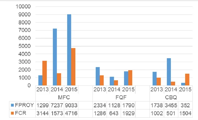 Gráfico 2. Financiamiento por miles de CUP recibidos por proyectos y total de ingresos  por comercialización de resultados