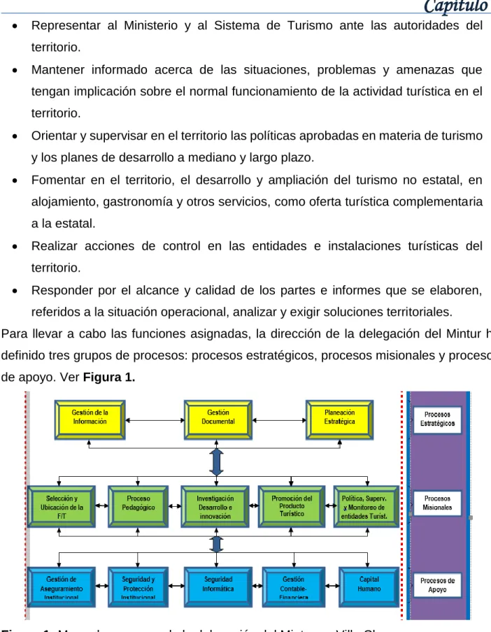 Figura 1: Mapa de procesos de la delegación del Mintur en Villa Clara.  