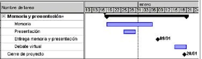 Tabla 1.1. Planificación desde el encuentro de síntesis hasta el cierre de proyecto 