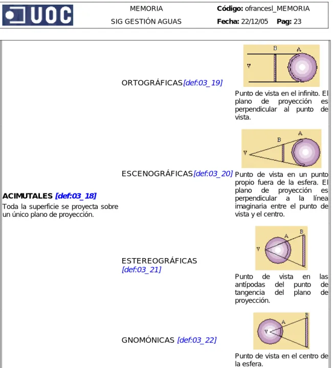 Tabla 3.2. Tipos de proyecciones [03_09] 