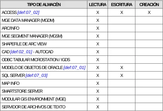 Tabla 5.1. Tipos de almacenes 