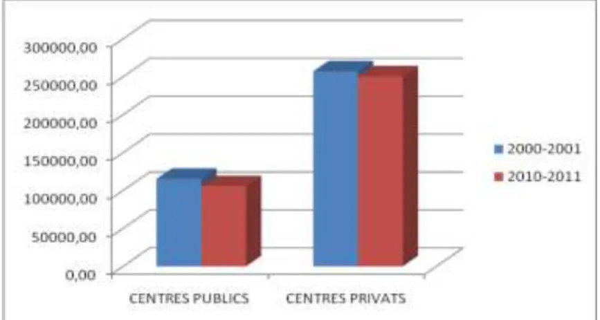 Fig. 3 - Disminució d'alumnes matriculats a l'àrea de religió en el  període 2000-2011